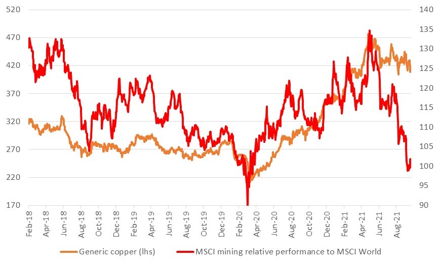 Relative performance of global metals and mining companies vs base asset